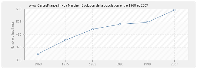 Population La Marche